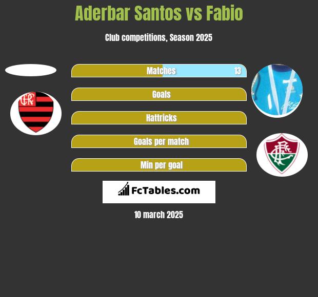 Aderbar Santos vs Fabio h2h player stats