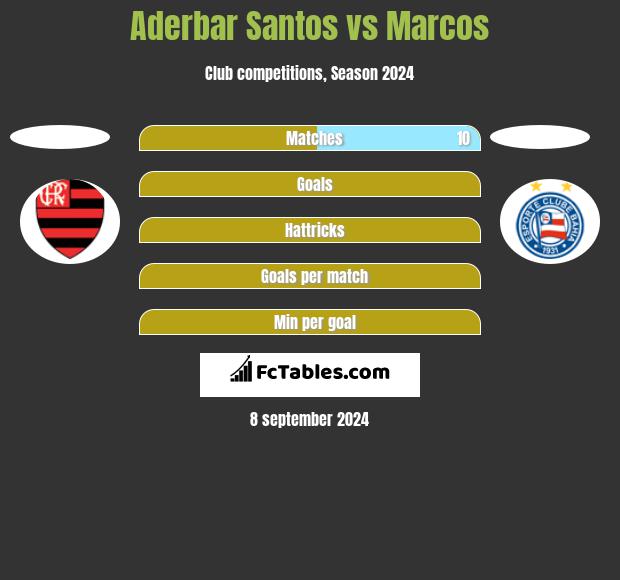 Aderbar Santos vs Marcos h2h player stats