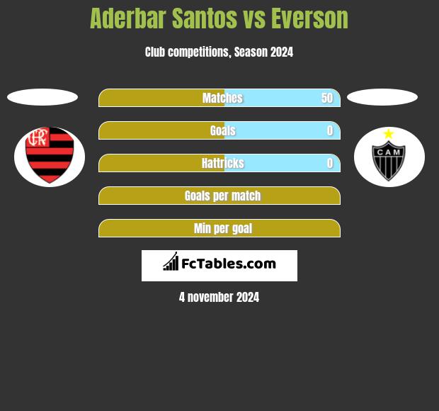 Aderbar Santos vs Everson h2h player stats