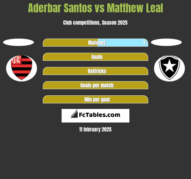 Aderbar Santos vs Matthew Leal h2h player stats