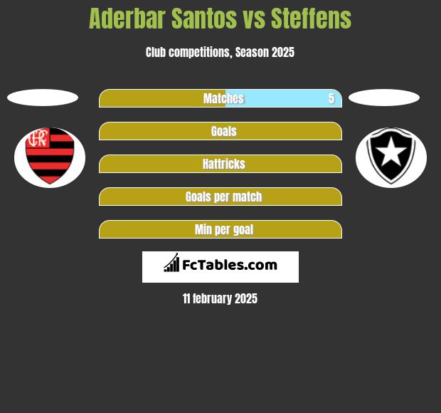 Aderbar Santos vs Steffens h2h player stats