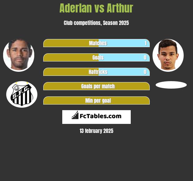 Aderlan vs Arthur h2h player stats