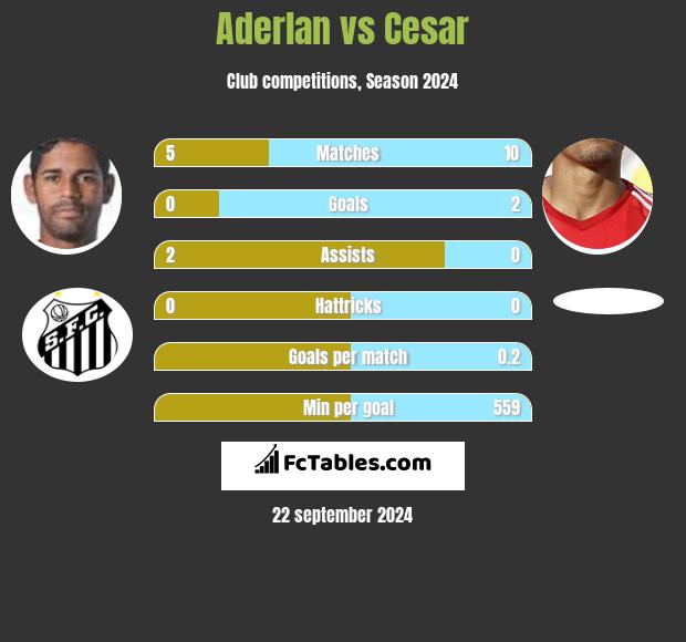 Aderlan vs Cesar h2h player stats