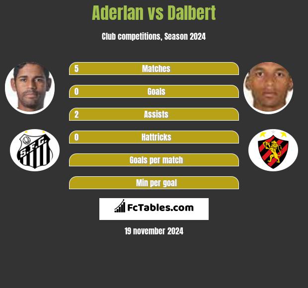 Aderlan vs Dalbert h2h player stats