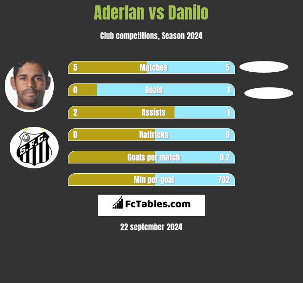 Aderlan vs Danilo h2h player stats