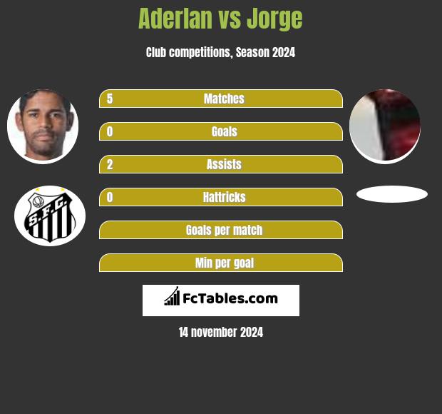 Aderlan vs Jorge h2h player stats