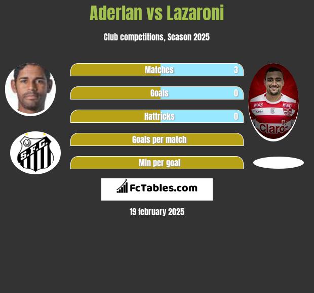 Aderlan vs Lazaroni h2h player stats