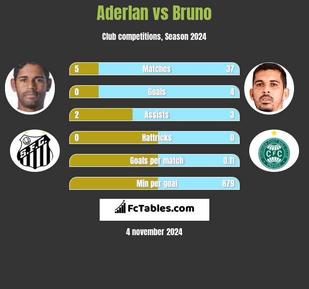 Aderlan vs Bruno h2h player stats