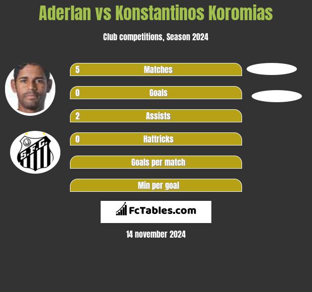 Aderlan vs Konstantinos Koromias h2h player stats