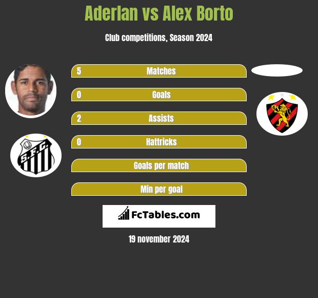 Aderlan vs Alex Borto h2h player stats