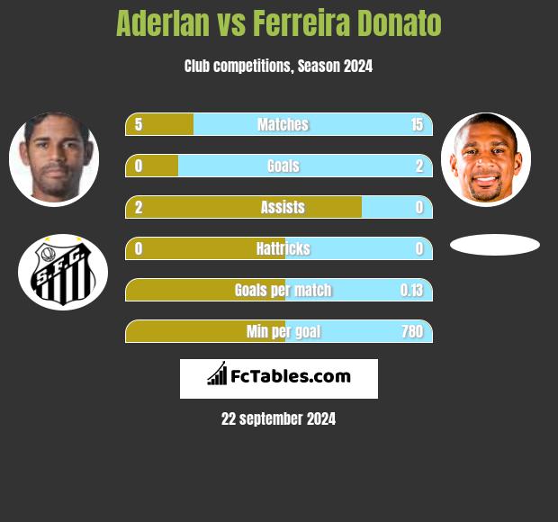 Aderlan vs Ferreira Donato h2h player stats