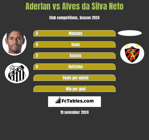 Aderlan vs Alves da Silva Neto h2h player stats