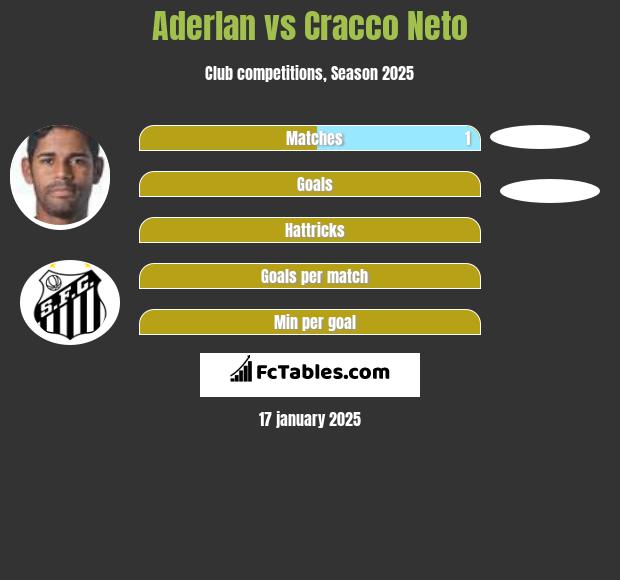 Aderlan vs Cracco Neto h2h player stats