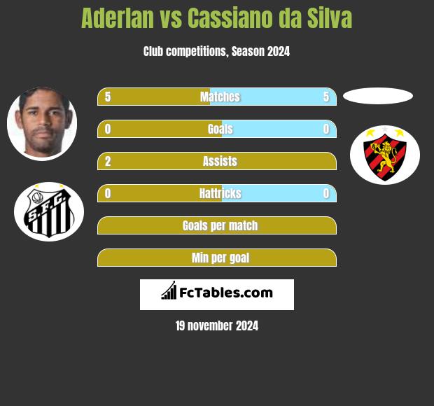 Aderlan vs Cassiano da Silva h2h player stats