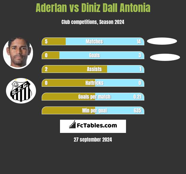 Aderlan vs Diniz Dall Antonia h2h player stats