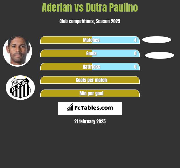 Aderlan vs Dutra Paulino h2h player stats