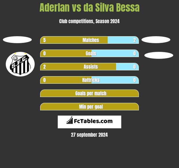 Aderlan vs da Silva Bessa h2h player stats