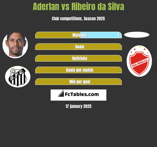 Aderlan vs Ribeiro da Silva h2h player stats