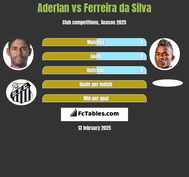 Aderlan vs Ferreira da Silva h2h player stats