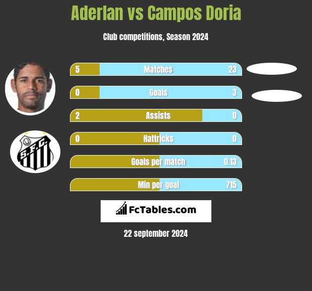 Aderlan vs Campos Doria h2h player stats