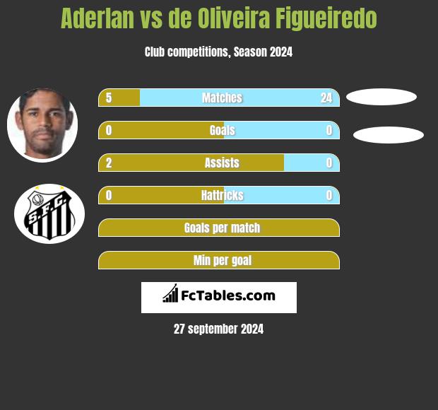 Aderlan vs de Oliveira Figueiredo h2h player stats