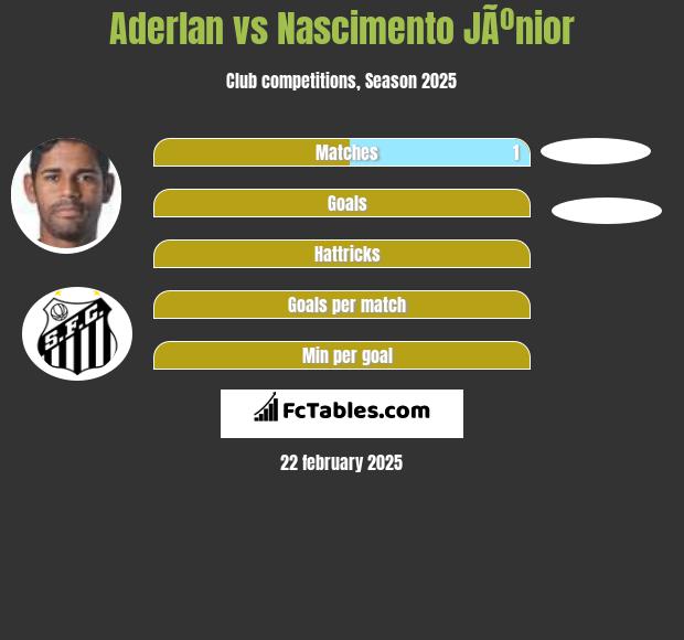 Aderlan vs Nascimento JÃºnior h2h player stats