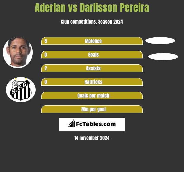 Aderlan vs Darlisson Pereira h2h player stats