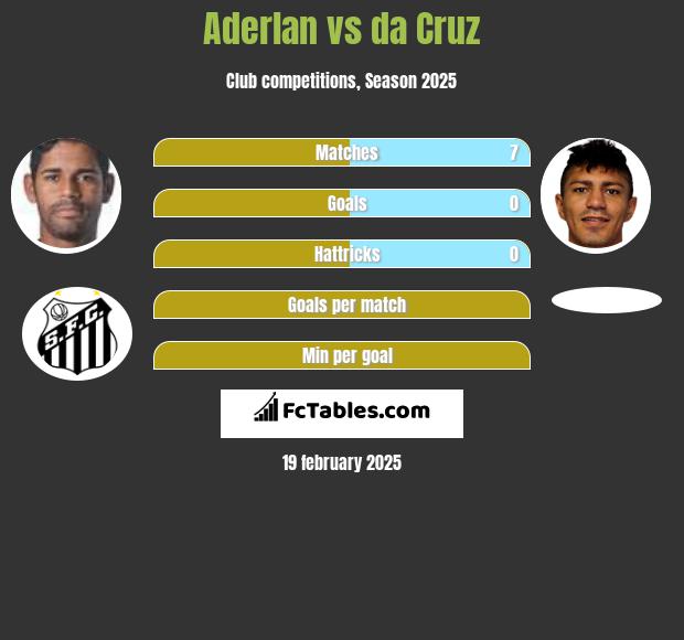 Aderlan vs da Cruz h2h player stats