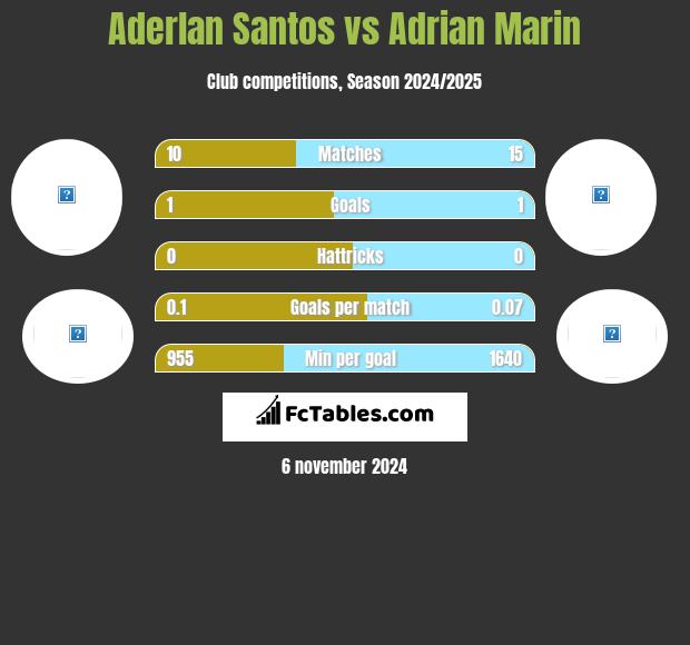 Aderlan Santos vs Adrian Marin h2h player stats