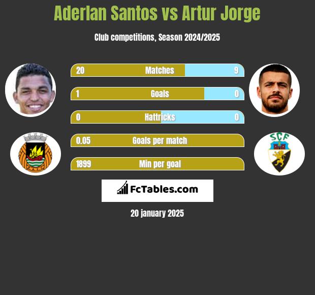 Aderlan Santos vs Artur Jorge h2h player stats