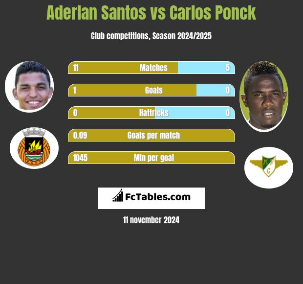 Aderlan Santos vs Carlos Ponck h2h player stats