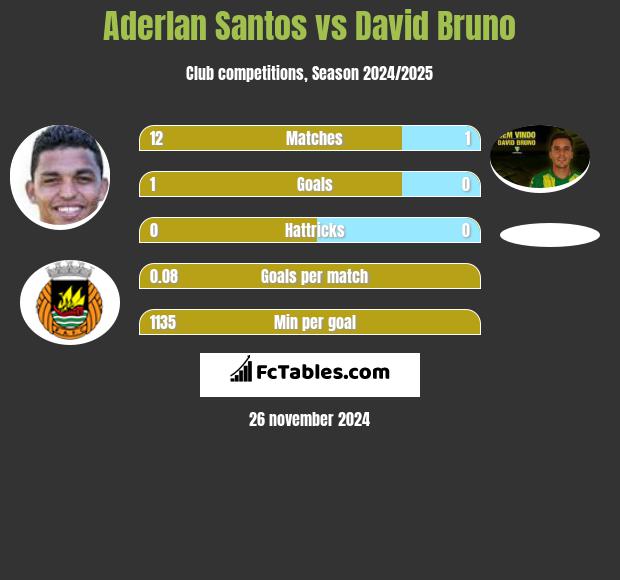 Aderlan Santos vs David Bruno h2h player stats