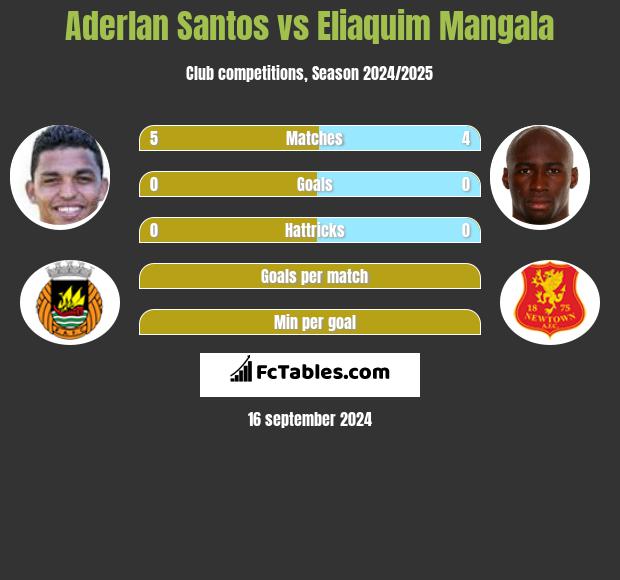 Aderlan Santos vs Eliaquim Mangala h2h player stats