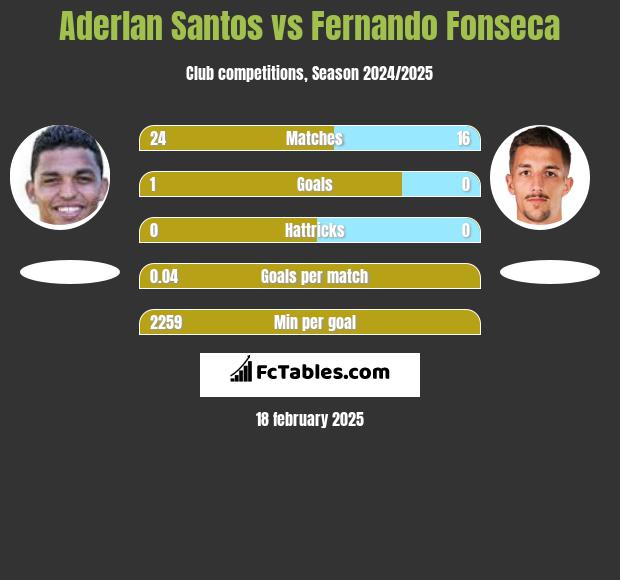 Aderlan Santos vs Fernando Fonseca h2h player stats