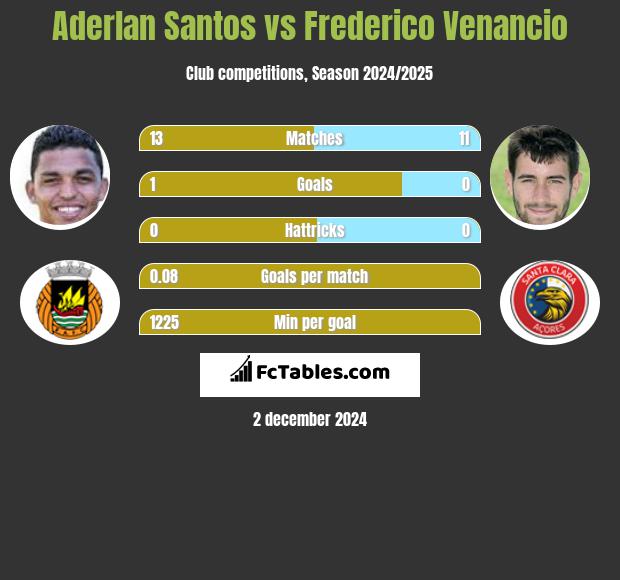 Aderlan Santos vs Frederico Venancio h2h player stats