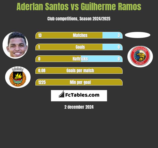 Aderlan Santos vs Guilherme Ramos h2h player stats