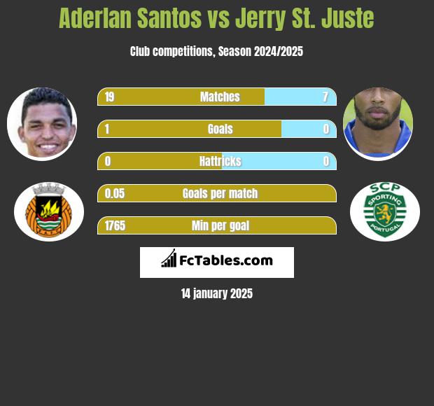 Aderlan Santos vs Jerry St. Juste h2h player stats