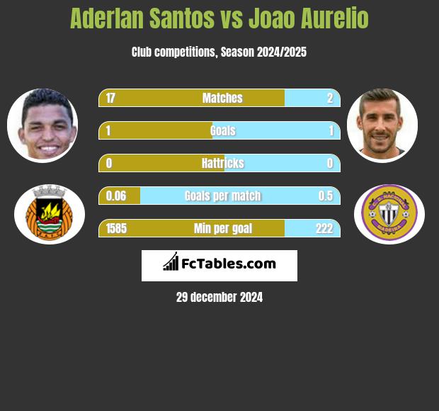 Aderlan Santos vs Joao Aurelio h2h player stats