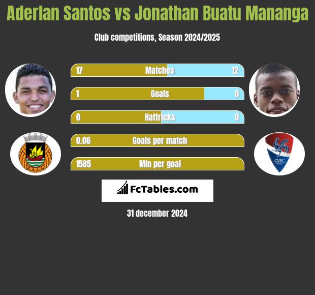 Aderlan Santos vs Jonathan Buatu Mananga h2h player stats