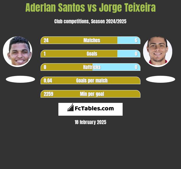 Aderlan Santos vs Jorge Teixeira h2h player stats