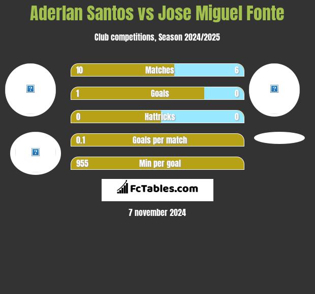 Aderlan Santos vs Jose Miguel Fonte h2h player stats