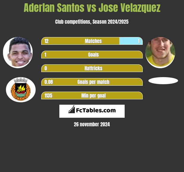 Aderlan Santos vs Jose Velazquez h2h player stats