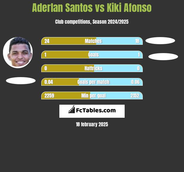 Aderlan Santos vs Kiki Afonso h2h player stats