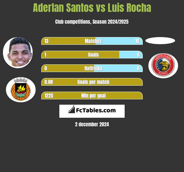 Aderlan Santos vs Luis Rocha h2h player stats