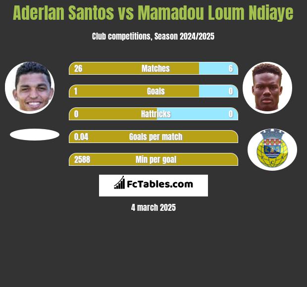 Aderlan Santos vs Mamadou Loum Ndiaye h2h player stats