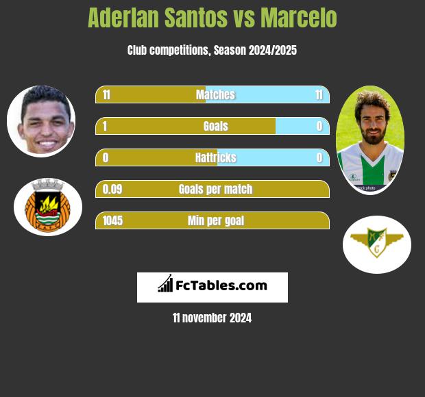 Aderlan Santos vs Marcelo h2h player stats