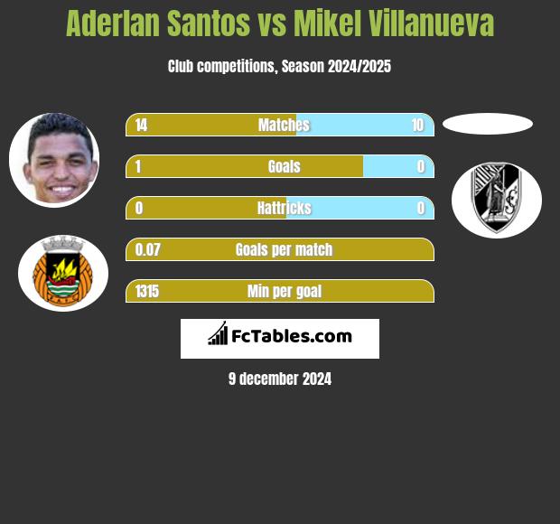 Aderlan Santos vs Mikel Villanueva h2h player stats