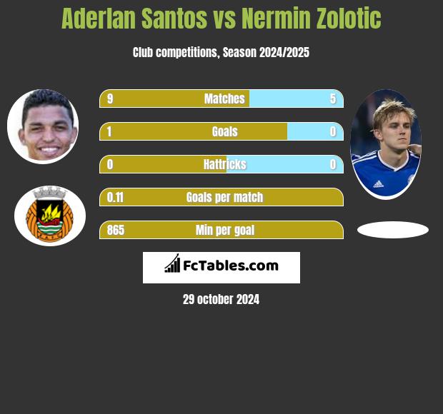 Aderlan Santos vs Nermin Zolotic h2h player stats