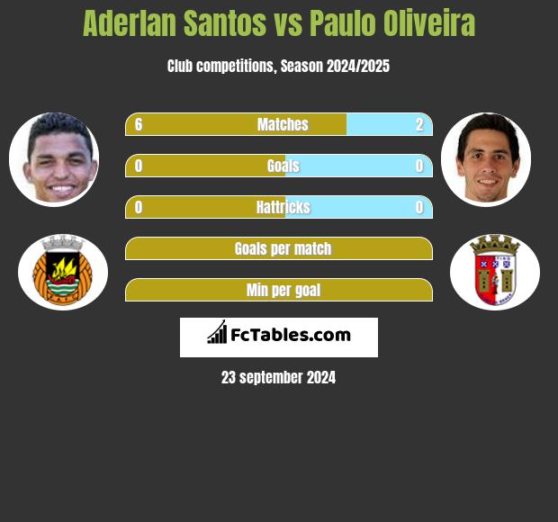 Aderlan Santos vs Paulo Oliveira h2h player stats