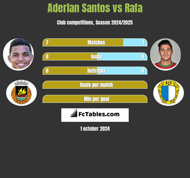 Aderlan Santos vs Rafa h2h player stats